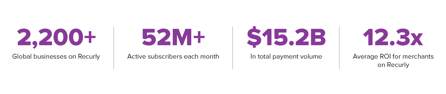 Image showing Recurly’s subscription management software statistics for global expansion