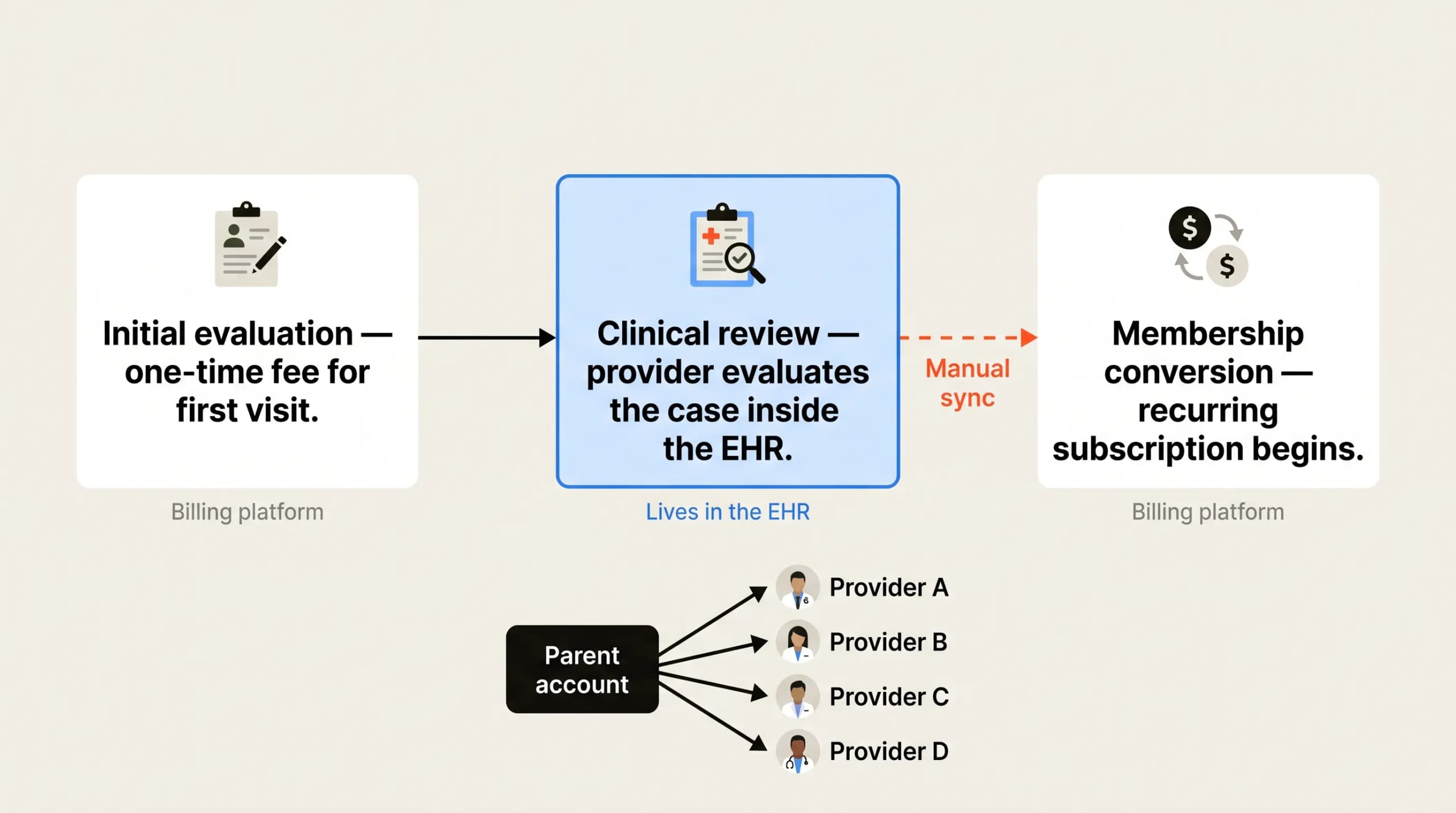 evaluation to membership conversion