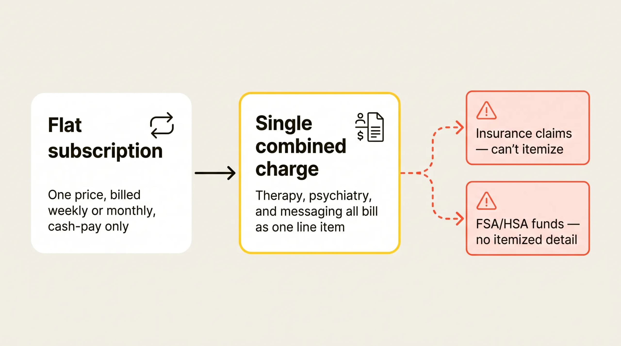 flat health and wellness subscriptions billing platforms