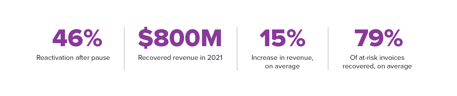 Image showing Recurly’s subscription management software statistics for revenue recovery