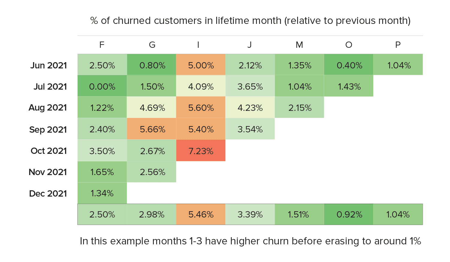 Cohort analysis chart